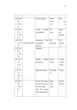 33
42 08.0
0-
10.0
0
Rabu 26/juli/2017
Kemasyarakatan Nanda
-Auni
-Lia
Balai
de
sa
43 08.0
0-
10.0
0
Umkm pempek
(pembukuan)
Emi
-Intan
Mpek-
pek
hasanah
44 9.30-
10.3
0
Pendidikan (ijin
mengadakan
kegiatan)
SD
Kadikaran
Alif
-Nanda
-Lia
45 10.3
0-
14.0
0
ISHOMA
46 14.0
0-
15.3
0
Berbaur dengan
Masyarakat
Semua
Peserta
Warga
Sekitar
Posko
47 19.3
0-
20.3
0
Rapat Koordinasi Kelompok
14
Posko
48 08.0
0-
10.0
0
Ke RT (Koordinasi
masalah buta aksara
ibu2 dan bapak2
(Pak RT sedang
tidak ada dirumah)
Kinki
-weni
-intan
Rumah
Pak RT
 