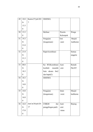 34
49 10.0
0-
13.3
0
Kamis/27/juli/201
7
ISHOMA
50 13.3
0
Berbaur Peserta
Kelompok
Warga
51 19.3
0-
21.0
0
Pengajian
(keagamaan)
Emi
-auni
Masjid
kadikaran
52 21.0
0-
21.3
0
Rapat koordinasi Semua
anggota
53 08.0
0-
10.3
0
Jum’at/28/juli/20
17
Ke RT(Koordinasi
kembali masalah
buta aksara ibu2
dan bapak2)
Auni
-emi
Rumah
Pak RT
54 10.3
0-
14.0
0
ISHOMA
55 14.0
0-
16.0
0
Pengajian
(keagamaan)
Intan
-weni
Masjid
kadikaran
56 16.0
0-
17.0
0
UMKM (ke
penggilingan padi)
Auni
-emi
-intan
Bojong
 