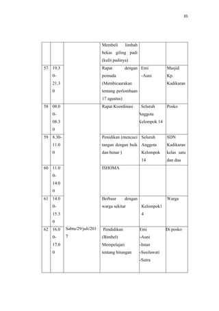 35
Membeli limbah
bekas giling padi
(kulit padinya)
57 19.3
0-
21.3
0
Rapat dengan
pemuda
(Membicaarakan
tentang perlombaan
17 agustus)
Emi
-Auni
Masjid
Kp.
Kadikaran
58 08.0
0-
08.3
0
Sabtu/29/juli/201
7
Rapat Koordinasi Seluruh
Anggota
Kelompok 14
Posko
59 8.30-
11.0
0
Penidikan (mencuci
tangan dengan baik
dan benar )
Seluruh
Anggota
Kelompok
14
SDN
Kadikaran
kelas satu
dan dua
60 11.0
0-
14.0
0
ISHOMA
61 14.0
0-
15.3
0
Berbaur dengan
warga sekitar Kelompok1
4
Warga
62 16.0
0-
17.0
0
Pendidikan
(Bimbel)
Mempelajari
tentang hitungan
Emi
-Auni
-Intan
-Susilawati
-Sutra
Di posko
 