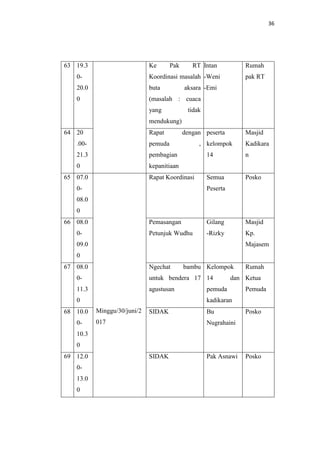 36
63 19.3
0-
20.0
0
Ke Pak RT
Koordinasi masalah
buta aksara
(masalah : cuaca
yang tidak
mendukung)
Intan
-Weni
-Emi
Rumah
pak RT
64 20
.00-
21.3
0
Rapat dengan
pemuda ,
pembagian
kepanitiaan
peserta
kelompok
14
Masjid
Kadikara
n
65 07.0
0-
08.0
0
Minggu/30/juni/2
017
Rapat Koordinasi Semua
Peserta
Posko
66 08.0
0-
09.0
0
Pemasangan
Petunjuk Wudhu
Gilang
-Rizky
Masjid
Kp.
Majasem
67 08.0
0-
11.3
0
Ngechat bambu
untuk bendera 17
agustusan
Kelompok
14 dan
pemuda
kadikaran
Rumah
Ketua
Pemuda
68 10.0
0-
10.3
0
SIDAK Bu
Nugrahaini
Posko
69 12.0
0-
13.0
0
SIDAK Pak Asnawi Posko
 