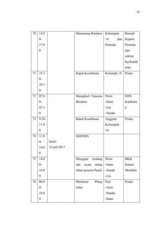37
70 14.0
0-
17.0
0
Memasang Bendera Kelompok
14 dan
Pemuda
Rumah
Kepala
Pemuda
dan
sekitar
Kp.Kadik
aran
71 19.3
0-
20.3
0
Rapat Koordinasi Kelompk 14 Posko
72 07.0
0-
07.3
0
Senin
31/juli/2017
Mengikuti Upacara
Bendera
Weni
-Intan
-Lia
-Nanda
SDN
Kadikara
n
73 9.30-
11.0
0
Rapat Koordinasi Anggota
Kelompok
14
Posko
74 11.0
0-
14.0
0
ISHOMA
75 14.0
0-
16.0
0
Mengajar (sedang
ada acara ulang
tahun peserta Paud)
Weni
-Intan
-Nanda
-Lia
BKB
Kemas
Merdeka
76 08.0
0-
10.0
0
Membuat Plang
Jalan
Emi
-Auni
-Nanda
-Intan
Posko
 