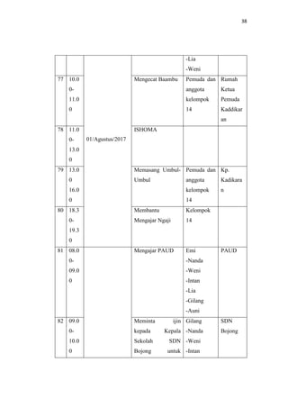 38
01/Agustus/2017
-Lia
-Weni
77 10.0
0-
11.0
0
Mengecat Baambu Pemuda dan
anggota
kelompok
14
Rumah
Ketua
Pemuda
Kaddikar
an
78 11.0
0-
13.0
0
ISHOMA
79 13.0
0
16.0
0
Memasang Umbul-
Umbul
Pemuda dan
anggota
kelompok
14
Kp.
Kadikara
n
80 18.3
0-
19.3
0
Membantu
Mengajar Ngaji
Kelompok
14
81 08.0
0-
09.0
0
Mengajar PAUD Emi
-Nanda
-Weni
-Intan
-Lia
-Gilang
-Auni
PAUD
82 09.0
0-
10.0
0
Meminta ijin
kepada Kepala
Sekolah SDN
Bojong untuk
Gilang
-Nanda
-Weni
-Intan
SDN
Bojong
 