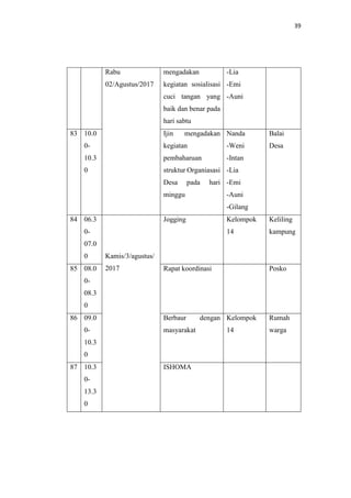 39
Rabu
02/Agustus/2017
mengadakan
kegiatan sosialisasi
cuci tangan yang
baik dan benar pada
hari sabtu
-Lia
-Emi
-Auni
83 10.0
0-
10.3
0
Ijin mengadakan
kegiatan
pembaharuan
struktur Organiasasi
Desa pada hari
minggu
Nanda
-Weni
-Intan
-Lia
-Emi
-Auni
-Gilang
Balai
Desa
84 06.3
0-
07.0
0 Kamis/3/agustus/
2017
Jogging Kelompok
14
Keliling
kampung
85 08.0
0-
08.3
0
Rapat koordinasi Posko
86 09.0
0-
10.3
0
Berbaur dengan
masyarakat
Kelompok
14
Rumah
warga
87 10.3
0-
13.3
0
ISHOMA
 