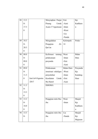40
88 13.3
0-
17.3
0
Menyiapkan Panjat
Pinang Untuk
Acara 17 Agustusan
Emi
-Auni
-Intan
-Weni
-Lia
-Nanda
Kp
Kadikara
n
89 18.3
0-
20.3
0
Mengadakan
Pengajian Al-
Qur’an
Kelompok
14
Posko
90 08.0
0-
09.0
0
Jum’at/4/Agustus
/2017
Kofirmasi tentang
pelaksanaan
posyandu
Weni
-Intan
-Emi
-Auni
Bidan
Dara
91 09.0
0-
11.3
0
Pelaksanaan
imunisasi sekaligus
penyuluhan
Kesehatan Untuk
Ibu Hamil
Bidan Dara
-Weni
-Intan
-Emi
-Auni
Posyandu
Kp.
Kandang
Haur
92 11.3
0-
13.3
0
ISHOMA
93 13.3
0-
16.0
0
Pengajian rutin Ibu-
ibu
Weni
-Intan
Masjid
Kp.
Kadikara
n
94 13.3
0-
Pengajian rutin ibu-
ibu
Lia
-Nanda
Masjid
Kp
Majasem
 