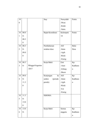42
10
0
Minggu/6/agustus
/2017
Stay Nursyidah
-Weni
-Kinki
-Sutra
Posko
10
1
08.0
0-
08.3
0
Rapat Koordinasi Kelompok
14
Posko
10
2
08.3
0-
09.0
0
Pembaharuan
struktur desa
Alif
-Intan
-Agih
-Rizki
-Eneng
Balai
Desa
10
3
08.3
0-
Kerja Bakti Emi
-Auni
-Gilang
-Busro
Kp.
Kadikara
n
10
4
09.0
0-
11.3
0
Kunjungan ke
umkm (pernak-
pernik)
Alif
-Intan
-Agih
-Rizki
-Lia
-Eneng
Kp
Kadikara
n
10
5
11.3
0-
13.0
0
ISHOMA
10
6
13.0
0-
Kerja Bakti Semua
anggota
Kp
Kadikara
n
 