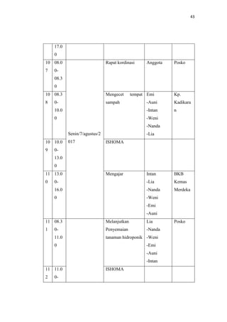 43
17.0
0
10
7
08.0
0-
08.3
0
Senin/7/agustus/2
017
Rapat kordinasi Anggota Posko
10
8
08.3
0-
10.0
0
Mengecet tempat
sampah
Emi
-Auni
-Intan
-Weni
-Nanda
-Lia
Kp.
Kadikara
n
10
9
10.0
0-
13.0
0
ISHOMA
11
0
13.0
0-
16.0
0
Mengajar Intan
-Lia
-Nanda
-Weni
-Emi
-Auni
BKB
Kemas
Merdeka
11
1
08.3
0-
11.0
0
Melanjutkan
Penyemaian
tanaman hidroponik
Lia
-Nanda
-Weni
-Emi
-Auni
-Intan
Posko
11
2
11.0
0-
ISHOMA
 