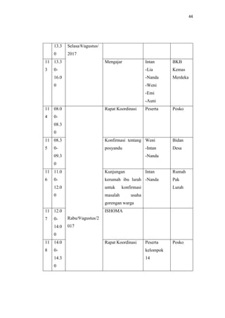 44
13.3
0
Selasa/8/agustus/
2017
11
3
13.3
0-
16.0
0
Mengajar Intan
-Lia
-Nanda
-Weni
-Emi
-Auni
BKB
Kemas
Merdeka
11
4
08.0
0-
08.3
0
Rabu/9/agustus/2
017
Rapat Koordinasi Peserta Posko
11
5
08.3
0-
09.3
0
Konfirmasi tentang
posyandu
Weni
-Intan
-Nanda
Bidan
Desa
11
6
11.0
0-
12.0
0
Kunjungan
kerumah ibu lurah
untuk konfirmasi
masalah usaha
gorengan warga
Intan
-Nanda
Rumah
Pak
Lurah
11
7
12.0
0-
14.0
0
ISHOMA
11
8
14.0
0-
14.3
0
Rapat Koordinasi Peserta
kelompok
14
Posko
 