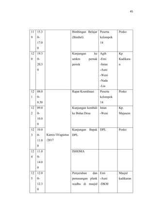 45
11
9
15.3
0-
17.0
0
Bimbingan Belajar
(Bimbel)
Peserta
kelompok
14
Posko
12
0
19.3
0-
20.3
0
Kunjungan ke
umkm pernak
pernik
Agih
-Emi
-Intan
-Auni
-Weni
-Nada
-Lia
Kp
Kadikara
n
12
1
08.0
0-
8.30
Kamis/10/agustus
/2017
Rapat Koordinasi Peserta
kelompok
14
Posko
12
2
09.0
0-
10.0
0
Kunjungan kembali
ke Bidan Desa
Intan
-Weni
Kp.
Majasem
12
3
10.0
0-
11.0
0
Kunjungan Bapak
DPL
DPL Posko
12
4
11.0
0-
14.0
0
ISHOMA
12
5
12.0
0-
12.3
0
Penyerahan dan
pemasangan plank
wudhu di masjid
Emi
-Auni
-DKM
Masjid
kadikaran
 