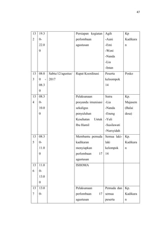 47
13
2
19.3
0-
22.0
0
Persiapan kegiatan
perlombaan
agustusan
Agih
-Auni
-Emi
-Weni
-Nanda
-Lia
-Intan
Kp
Kadikara
n
13
3
08.0
0 -
08.3
0
Sabtu/12/agustus/
2017
Rapat Koordinasi Peserta
keloompok
14
Posko
13
4
08.3
0-
10.0
0
Pelaksanaan
posyandu imunisasi
sekaligus
penyuluhan
Kesehatan Untuk
Ibu Hamil
Sutra
-Lia
-Nanda
-Eneng
-Yuli
-Susilawati
-Nursyidah
Kp.
Majasem
(Balai
desa)
13
5
08.3
0-
11.0
0
Membantu pemuda
kadikaran
menyiapkan
perlombaan 17
agustusan
Semua laki-
laki
kelompok
14
Kp.
Kadikara
n
13
6
11.0
0-
13.0
0
ISHOMA
13
7
13.0
0-
Pelaksanaan
perlombaan 17
agustusan
Pemuda dan
semua
peserta
Kp.
Kadikara
n
 