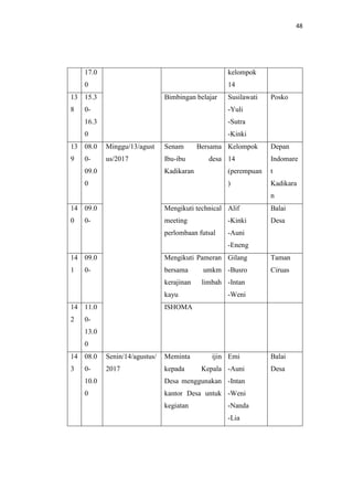 48
17.0
0
kelompok
14
13
8
15.3
0-
16.3
0
Bimbingan belajar Susilawati
-Yuli
-Sutra
-Kinki
Posko
13
9
08.0
0-
09.0
0
Minggu/13/agust
us/2017
Senam Bersama
Ibu-ibu desa
Kadikaran
Kelompok
14
(perempuan
)
Depan
Indomare
t
Kadikara
n
14
0
09.0
0-
Mengikuti technical
meeting
perlombaan futsal
Alif
-Kinki
-Auni
-Eneng
Balai
Desa
14
1
09.0
0-
Mengikuti Pameran
bersama umkm
kerajinan limbah
kayu
Gilang
-Busro
-Intan
-Weni
Taman
Ciruas
14
2
11.0
0-
13.0
0
ISHOMA
14
3
08.0
0-
10.0
0
Senin/14/agustus/
2017
Meminta ijin
kepada Kepala
Desa menggunakan
kantor Desa untuk
kegiatan
Emi
-Auni
-Intan
-Weni
-Nanda
-Lia
Balai
Desa
 
