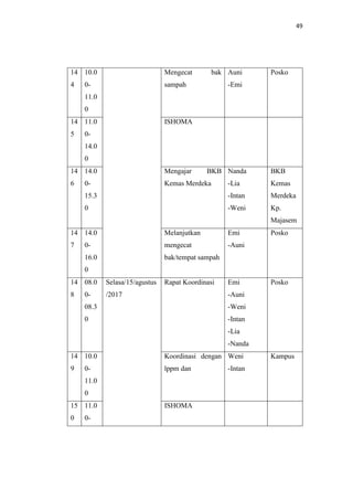 49
14
4
10.0
0-
11.0
0
Mengecat bak
sampah
Auni
-Emi
Posko
14
5
11.0
0-
14.0
0
ISHOMA
14
6
14.0
0-
15.3
0
Mengajar BKB
Kemas Merdeka
Nanda
-Lia
-Intan
-Weni
BKB
Kemas
Merdeka
Kp.
Majasem
14
7
14.0
0-
16.0
0
Melanjutkan
mengecat
bak/tempat sampah
Emi
-Auni
Posko
14
8
08.0
0-
08.3
0
Selasa/15/agustus
/2017
Rapat Koordinasi Emi
-Auni
-Weni
-Intan
-Lia
-Nanda
Posko
14
9
10.0
0-
11.0
0
Koordinasi dengan
lppm dan
Weni
-Intan
Kampus
15
0
11.0
0-
ISHOMA
 