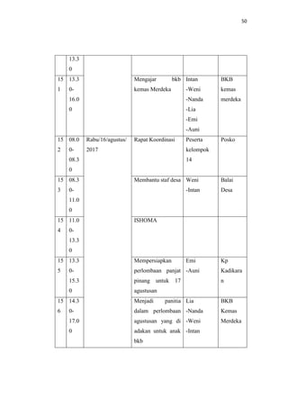 50
13.3
0
15
1
13.3
0-
16.0
0
Mengajar bkb
kemas Merdeka
Intan
-Weni
-Nanda
-Lia
-Emi
-Auni
BKB
kemas
merdeka
15
2
08.0
0-
08.3
0
Rabu/16/agustus/
2017
Rapat Koordinasi Peserta
kelompok
14
Posko
15
3
08.3
0-
11.0
0
Membantu staf desa Weni
-Intan
Balai
Desa
15
4
11.0
0-
13.3
0
ISHOMA
15
5
13.3
0-
15.3
0
Mempersiapkan
perlombaan panjat
pinang untuk 17
agustusan
Emi
-Auni
Kp
Kadikara
n
15
6
14.3
0-
17.0
0
Menjadi panitia
dalam perlombaan
agustusan yang di
adakan untuk anak
bkb
Lia
-Nanda
-Weni
-Intan
BKB
Kemas
Merdeka
 