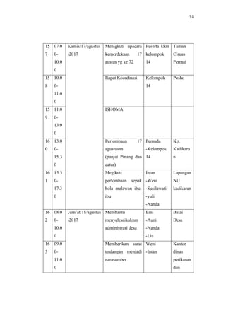 51
15
7
07.0
0-
10.0
0
Kamis/17/agustus
/2017
Menigkuti upacara
kemerdekaan 17
austus yg ke 72
Peserta kkm
kelompok
14
Taman
Ciruas
Permai
15
8
10.0
0-
11.0
0
Rapat Koordinasi Kelompok
14
Posko
15
9
11.0
0-
13.0
0
ISHOMA
16
0
13.0
0-
15.3
0
Perlombaan 17
agustusan
(panjat Pinang dan
catur)
Pemuda
-Kelompok
14
Kp.
Kadikara
n
16
1
15.3
0-
17.3
0
Megikuti
perlombaan sepak
bola melawan ibu-
ibu
Intan
-Weni
-Susilawati
-yuli
-Nanda
Lapangan
NU
kadikaran
16
2
08.0
0-
10.0
0
Jum’at/18/agustus
/2017
Membantu
menyelesaikaknm
administrasi desa
Emi
-Auni
-Nanda
-Lia
Balai
Desa
16
3
09.0
0-
11.0
0
Memberikan surat
undangan menjadi
narasumber
Weni
-Intan
Kantor
dinas
perikanan
dan
 