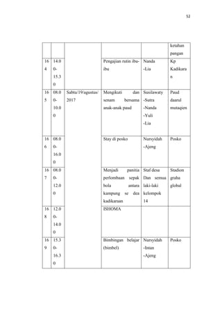 52
ketahan
pangan
16
4
14.0
0-
15.3
0
Pengajian rutin ibu-
ibu
Nanda
-Lia
Kp
Kadikara
n
16
5
08.0
0-
10.0
0
Sabtu/19/agustus/
2017
Mengikuti dan
senam bersama
anak-anak paud
Susilawaty
-Sutra
-Nanda
-Yuli
-Lia
Paud
daarul
mutaqien
16
6
08.0
0-
16.0
0
Stay di posko Nursyidah
-Ajeng
Posko
16
7
08.0
0-
12.0
0
Menjadi panitia
perlombaan sepak
bola antara
kampung se dea
kadikaraan
Staf desa
Dan semua
laki-laki
kelompok
14
Stadion
graha
global
16
8
12.0
0-
14.0
0
ISHOMA
16
9
15.3
0-
16.3
0
Bimbingan belajar
(bimbel)
Nursyidah
-Intan
-Ajeng
Posko
 