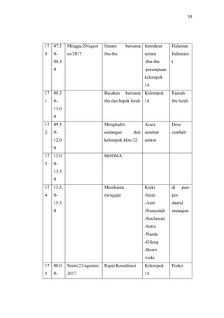 53
17
0
07.3
0-
08.3
0
Minggu/20/agust
us/2017
Senam bersama
ibu-ibu
Instruktur
senam
-Ibu-ibu
-perempuan
kelompok
14
Halaman
Indomare
t
17
1
08.3
0-
13.0
0
Bacakan bersama
ibu dan bapak lurah
Kelompok
14
Rumah
ibu lurah
17
2
09.3
0-
12.0
0
Menghadiri
undangan dari
kelompok kkm 32
Acara
seminar
umkm
Desa
cembeh
17
3
12.0
0-
13.3
0
ISHOMA
17
4
13.3.
0-
15.3
0
Membantu
mengajar
Kinki
-Intan
-Auni
-Nursyidah
-Susilawati
-Sutra
-Nanda
-Gilang
-Busro
-rizki
di pon-
pes
daarul
mutaqien
17
5
08.0
0-
Senin/21/agustus/
2017
Rapat Koordinasi Kelompok
14
Posko
 