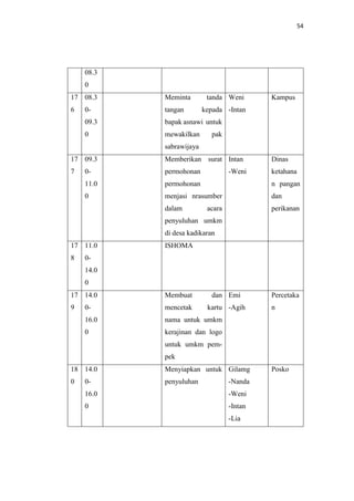 54
08.3
0
17
6
08.3
0-
09.3
0
Meminta tanda
tangan kepada
bapak asnawi untuk
mewakilkan pak
sabrawijaya
Weni
-Intan
Kampus
17
7
09.3
0-
11.0
0
Memberikan surat
permohonan
permohonan
menjasi nrasumber
dalam acara
penyuluhan umkm
di desa kadikaran
Intan
-Weni
Dinas
ketahana
n pangan
dan
perikanan
17
8
11.0
0-
14.0
0
ISHOMA
17
9
14.0
0-
16.0
0
Membuat dan
mencetak kartu
nama untuk umkm
kerajinan dan logo
untuk umkm pem-
pek
Emi
-Agih
Percetaka
n
18
0
14.0
0-
16.0
0
Menyiapkan untuk
penyuluhan
Gilamg
-Nanda
-Weni
-Intan
-Lia
Posko
 