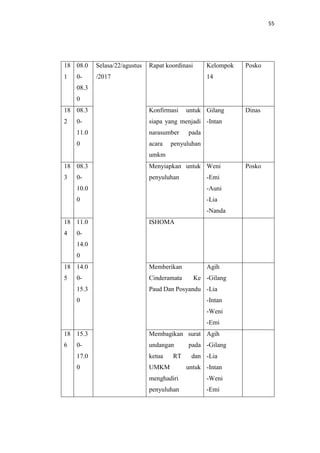 55
18
1
08.0
0-
08.3
0
Selasa/22/agustus
/2017
Rapat koordinasi Kelompok
14
Posko
18
2
08.3
0-
11.0
0
Konfirmasi untuk
siapa yang menjadi
narasumber pada
acara penyuluhan
umkm
Gilang
-Intan
Dinas
18
3
08.3
0-
10.0
0
Menyiapkan untuk
penyuluhan
Weni
-Emi
-Auni
-Lia
-Nanda
Posko
18
4
11.0
0-
14.0
0
ISHOMA
18
5
14.0
0-
15.3
0
Memberikan
Cinderamata Ke
Paud Dan Posyandu
Agih
-Gilang
-Lia
-Intan
-Weni
-Emi
18
6
15.3
0-
17.0
0
Membagikan surat
undangan pada
ketua RT dan
UMKM untuk
menghadiri
penyuluhan
Agih
-Gilang
-Lia
-Intan
-Weni
-Emi
 