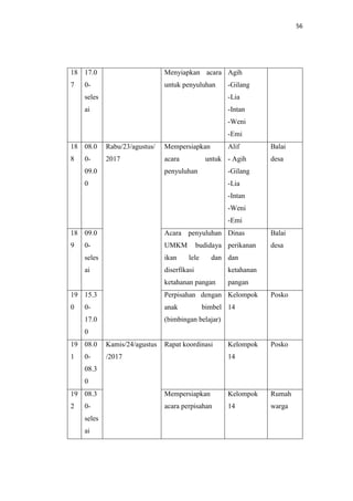 56
18
7
17.0
0-
seles
ai
Menyiapkan acara
untuk penyuluhan
Agih
-Gilang
-Lia
-Intan
-Weni
-Emi
18
8
08.0
0-
09.0
0
Rabu/23/agustus/
2017
Mempersiapkan
acara untuk
penyuluhan
Alif
- Agih
-Gilang
-Lia
-Intan
-Weni
-Emi
Balai
desa
18
9
09.0
0-
seles
ai
Acara penyuluhan
UMKM budidaya
ikan lele dan
diserfikasi
ketahanan pangan
Dinas
perikanan
dan
ketahanan
pangan
Balai
desa
19
0
15.3
0-
17.0
0
Perpisahan dengan
anak bimbel
(bimbingan belajar)
Kelompok
14
Posko
19
1
08.0
0-
08.3
0
Kamis/24/agustus
/2017
Rapat koordinasi Kelompok
14
Posko
19
2
08.3
0-
seles
ai
Mempersiapkan
acara perpisahan
Kelompok
14
Rumah
warga
 