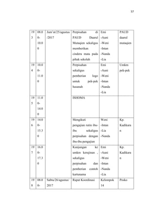 57
19
3
08.0
0-
10.0
0
Jum’at/25/agustus
/2017
Perpisahan di
PAUD Daarul
Mutaqien sekaligus
memberikan
cindera mata pada
pihak sekolah
Emi
-Auni
-Weni
-Intan
-Nanda
-Lia
PAUD
daarul
mutaqien
19
4
10.0
0-
11.0
0
Perpisahan
sekaligus
pemberian logo
untuk pek-pek
hasanah
Emi
-Auni
-Weni
-Intan
-Nanda
-Lia
Umkm
pek-pek
19
5
11.0
0-
14.0
0
ISHOMA
19
6
14.0
0-
15.3
0
Mengikuti
pengajian rutin ibu-
ibu sekaligus
perpisahan dengan
ibu-ibu pengajian
Weni
-Intan
-Lia
-Nanda
Kp.
Kadikara
n
19
7
16.0
0-
17.3
0
Kunjungan ke
umkm kerajinan ,
sekaligus
perpisahan dan
pemberian contoh
kartunama
Emi
-Auni
-Weni
-Intan
-Nanda
-Lia
Kp.
Kadikara
n
19
8
08.0
0-
Sabtu/26/agustus/
2017
Rapat Koordinasi Kelompok
14
Posko
 