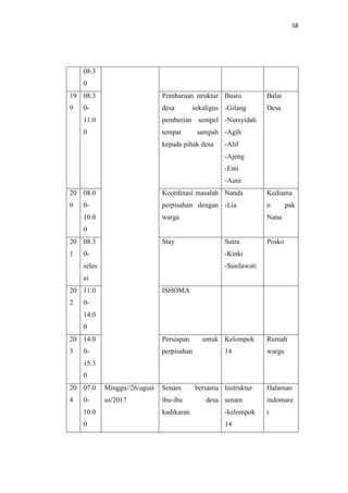 58
08.3
0
19
9
08.3
0-
11.0
0
Pembaruan struktur
desa sekaligus
pemberian sempel
tempat sampah
kepada pihak desa
Busro
-Gilang
-Nursyidah
-Agih
-Alif
-Ajeng
-Emi
-Auni
Balai
Desa
20
0
08.0
0-
10.0
0
Koordinasi masalah
perpisahan dengan
warga
Nanda
-Lia
Kediama
n pak
Nana
20
1
08.3
0-
seles
ai
Stay Sutra
-Kinki
-Susilawati
Posko
20
2
11.0
0-
14.0
0
ISHOMA
20
3
14.0
0-
15.3
0
Persiapan untuk
perpisahan
Kelompok
14
Rumah
warga
20
4
07.0
0-
10.0
0
Minggu//26/agust
us/2017
Senam bersama
ibu-ibu desa
kadikaran
Instruktur
senam
-kelompok
14
Halaman
indomare
t
 
