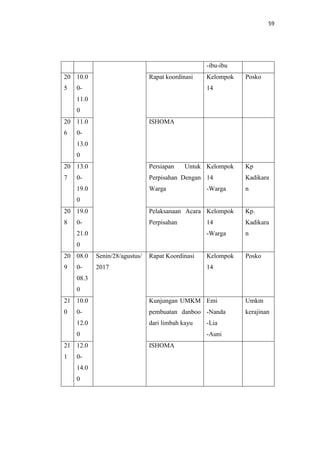 59
-ibu-ibu
20
5
10.0
0-
11.0
0
Rapat koordinasi Kelompok
14
Posko
20
6
11.0
0-
13.0
0
ISHOMA
20
7
13.0
0-
19.0
0
Persiapan Untuk
Perpisahan Dengan
Warga
Kelompok
14
-Warga
Kp
Kadikara
n
20
8
19.0
0-
21.0
0
Pelaksanaan Acara
Perpisahan
Kelompok
14
-Warga
Kp.
Kadikara
n
20
9
08.0
0-
08.3
0
Senin/28/agustus/
2017
Rapat Koordinasi Kelompok
14
Posko
21
0
10.0
0-
12.0
0
Kunjungan UMKM
pembuatan danboo
dari limbah kayu
Emi
-Nanda
-Lia
-Auni
Umkm
kerajinan
21
1
12.0
0-
14.0
0
ISHOMA
 