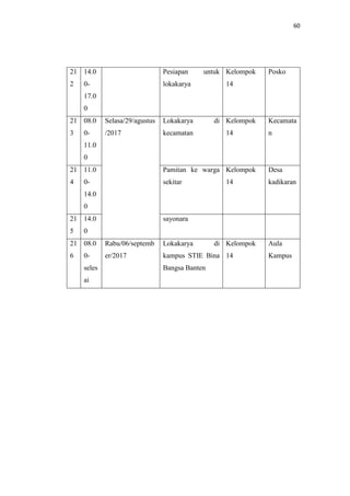 60
21
2
14.0
0-
17.0
0
Pesiapan untuk
lokakarya
Kelompok
14
Posko
21
3
08.0
0-
11.0
0
Selasa/29/agustus
/2017
Lokakarya di
kecamatan
Kelompok
14
Kecamata
n
21
4
11.0
0-
14.0
0
Pamitan ke warga
sekitar
Kelompok
14
Desa
kadikaran
21
5
14.0
0
sayonara
21
6
08.0
0-
seles
ai
Rabu/06/septemb
er/2017
Lokakarya di
kampus STIE Bina
Bangsa Banten
Kelompok
14
Aula
Kampus
 
