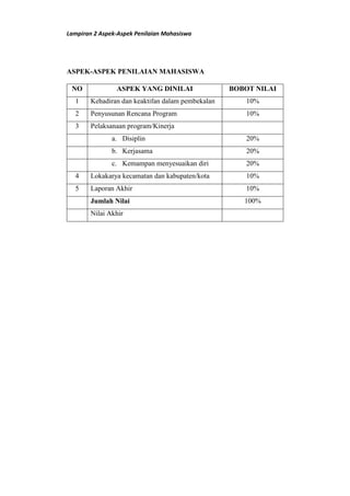 Lampiran 2 Aspek-Aspek Penilaian Mahasiswa
ASPEK-ASPEK PENILAIAN MAHASISWA
NO ASPEK YANG DINILAI BOBOT NILAI
1 Kehadiran dan keaktifan dalam pembekalan 10%
2 Penyusunan Rencana Program 10%
3 Pelaksanaan program/Kinerja
a. Disiplin 20%
b. Kerjasama 20%
c. Kemampan menyesuaikan diri 20%
4 Lokakarya kecamatan dan kabupaten/kota 10%
5 Laporan Akhir 10%
Jumlah Nilai 100%
Nilai Akhir
 