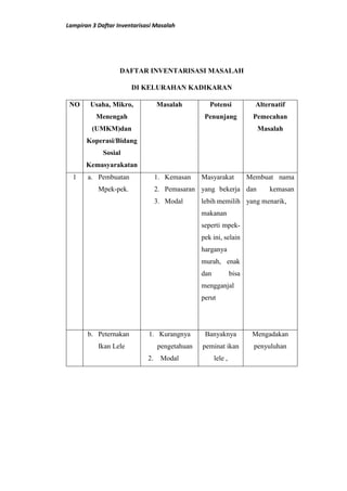Lampiran 3 Daftar Inventarisasi Masalah
DAFTAR INVENTARISASI MASALAH
DI KELURAHAN KADIKARAN
NO Usaha, Mikro,
Menengah
(UMKM)dan
Koperasi/Bidang
Sosial
Kemasyarakatan
Masalah Potensi
Penunjang
Alternatif
Pemecahan
Masalah
1 a. Pembuatan
Mpek-pek.
1. Kemasan
2. Pemasaran
3. Modal
Masyarakat
yang bekerja
lebih memilih
makanan
seperti mpek-
pek ini, selain
harganya
murah, enak
dan bisa
mengganjal
perut
Membuat nama
dan kemasan
yang menarik,
b. Peternakan
Ikan Lele
1. Kurangnya
pengetahuan
2. Modal
Banyaknya
peminat ikan
lele ,
Mengadakan
penyuluhan
 