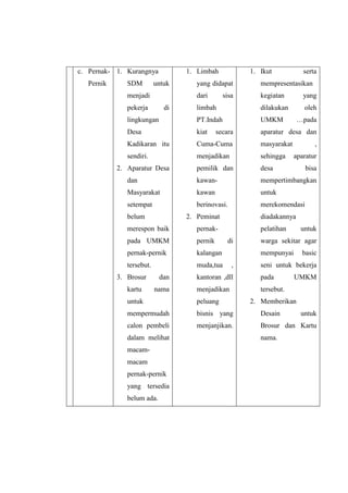 c. Pernak-
Pernik
1. Kurangnya
SDM untuk
menjadi
pekerja di
lingkungan
Desa
Kadikaran itu
sendiri.
2. Aparatur Desa
dan
Masyarakat
setempat
belum
merespon baik
pada UMKM
pernak-pernik
tersebut.
3. Brosur dan
kartu nama
untuk
mempermudah
calon pembeli
dalam melihat
macam-
macam
pernak-pernik
yang tersedia
belum ada.
1. Limbah
yang didapat
dari sisa
limbah
PT.Indah
kiat secara
Cuma-Cuma
menjadikan
pemilik dan
kawan-
kawan
berinovasi.
2. Peminat
pernak-
pernik di
kalangan
muda,tua ,
kantoran ,dll
menjadikan
peluang
bisnis yang
menjanjikan.
1. Ikut serta
mempresentasikan
kegiatan yang
dilakukan oleh
UMKM …pada
aparatur desa dan
masyarakat ,
sehingga aparatur
desa bisa
mempertimbangkan
untuk
merekomendasi
diadakannya
pelatihan untuk
warga sekitar agar
mempunyai basic
seni untuk bekerja
pada UMKM
tersebut.
2. Memberikan
Desain untuk
Brosur dan Kartu
nama.
 