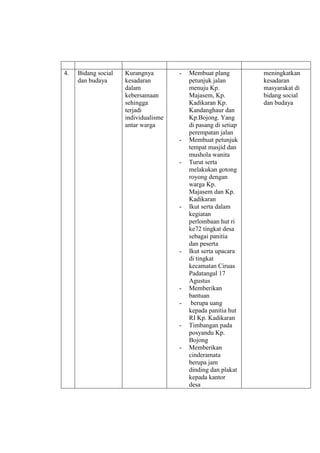 4. Bidang social
dan budaya
Kurangnya
kesadaran
dalam
kebersamaan
sehingga
terjadi
individualisme
antar warga
- Membuat plang
petunjuk jalan
menuju Kp.
Majasem, Kp.
Kadikaran Kp.
Kandanghaur dan
Kp.Bojong. Yang
di pasang di setiap
perempatan jalan
- Membuat petunjuk
tempat masjid dan
mushola wanita
- Turut serta
melakukan gotong
royong dengan
warga Kp.
Majasem dan Kp.
Kadikaran
- Ikut serta dalam
kegiatan
perlombaan hut ri
ke72 tingkat desa
sebagai panitia
dan peserta
- Ikut serta upacara
di tingkat
kecamatan Ciruas
Padatangal 17
Agustus
- Memberikan
bantuan
- berupa uang
kepada panitia hut
RI Kp. Kadikaran
- Timbangan pada
posyandu Kp.
Bojong
- Memberikan
cinderamata
berupa jam
dinding dan plakat
kepada kantor
desa
meningkatkan
kesadaran
masyarakat di
bidang social
dan budaya
 