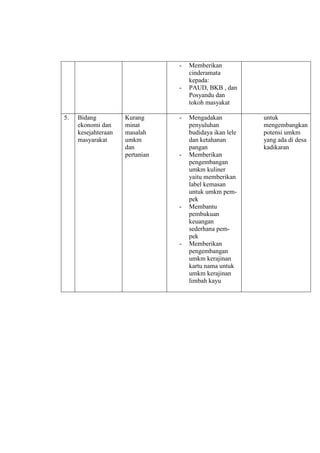 - Memberikan
cinderamata
kepada:
- PAUD, BKB , dan
Posyandu dan
tokoh masyakat
5. Bidang
ekonomi dan
kesejahteraan
masyarakat
Kurang
minat
masalah
umkm
dan
pertanian
- Mengadakan
penyuluhan
budidaya ikan lele
dan ketahanan
pangan
- Memberikan
pengembangan
umkm kuliner
yaitu memberikan
label kemasan
untuk umkm pem-
pek
- Membantu
pembukuan
keuangan
sederhana pem-
pek
- Memberikan
pengembangan
umkm kerajinan
kartu nama untuk
umkm kerajinan
limbah kayu
untuk
mengembangkan
potensi umkm
yang ada di desa
kadikaran
 
