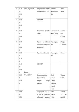 5 11.0
0-
12.0
0
Rabu 19/juli/2017 Penyerahan Cindera
mata ke Balai Desa
Peserta
Kelompok
14
Balai
Desa
6 12.0
0-
13.0
0
ISHOMA
7 13.0
0-
14.0
0
Penerimaan peserta
KKM
Coordinator
Kec Ciruas
Kantor
kec
Ciruas
8 15.0
0-
16.3
0
Rapat koordinasi
(Penyusunan Proker
Sementara)
Kelompok
14
Masjid
Kampus
9 10.0
0-
11.0
0
Kamis
20/juli/2017
Rapat koordinasi ( Kelompok
14
Posko
10 11.0
0-
14.0
0
ISHOMA
11 14.0
0-
15.3
0
Kemasyarakatan
(Silaturahmi
dengan warga
sekitar)
Emi
-Intan
-Weni
-Nanda
-Auni
-Lia
Warga
Sekitar
12 19.3
0-
8.30
Kunjungan ke RT
03 dan 04 (Mencari
informasi tentang
Intan
-Weni
-Emi
Rumah
RT 03
dan 04
 