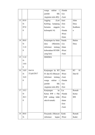 warga sekitar (
jumlah KK
,kegiatan rutin dll))
-Nanda
-Lia
-Auni
13 05.0
0-
07.0
0
Jum’at
21/juli/2017
Jogging (Lari
Keliling kampung
bersama anggota
kelompok 14)
Auni
-Emi
-Lia
-Nanda
-Weni
-Intan
Jalan
Desa
Kadikara
n
14 08.0
0-
11.0
0
Kunjungan ke balai
desa (Meminta
informasi tentang
keberadaan RT/RW
yang lain)
Nanda
-Lia
-Intan
-Weni
-Auni
Balain
Desa
15 11.0
0-
14.0
0
ISHOMA
16 14.0
0-
16.0
0
Kunjungan ke RT
01 dan 02 (Mencari
informasi tentang
warga sekitar (
jumlah KK
,kegiatan rutin dll))
Intan
-Weni
-Auni
-Nanda
-Lia
-Emi
RT 01
Dan 02
17 19.3
0-
20.3
0
Kunjungan ke
Ketua RW ( Pak
RW sedang tidak
ada di rumah)
Lia
-Nanda
-Weni
-Intan
-Emi
-Auni
Rumah
Ketua
RW
18 08.0
0-
Posyandu (Mencari
informasi kapan
Kinki
-Weni
Rumah
Kader
 