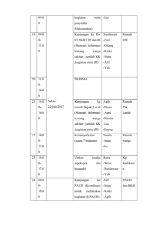 09.0
0
Sabtu/
22/juli/2017
kegiatan rutin
posyandu
dilaksanakan)
-Lia
19 09.0
0-
11.0
0
Kunjungan ke Rw
03, 04 RT 05 dan 06
(Mencari informasi
tentang warga
sekitar jumlah KK
,kegiatan rutin dll)
Susilawati
-Emi
-Gilang
-Kinki
-Sutra
-Alif
-Yuli
Rumah
RW
20 11.0
0-
14.0
0
ISHOMA
21 14.0
0-
16.0
0
Kunjungan ke
rumah Bapak Lurah
(Mencari informasi
tentang warga
sekitar jumlah KK
,kegiatan rutin dll)
Agih
-Busro
-Auni
-Nanda
-Lia
-Eneng
Rumah
Pak
Lurah
22 14.0
0-
15.0
0
Kemasyarkatan
(acara 7 bulanan)
Nanda
-intan
-lia
Rumah
warga
23 16.0
0-
17.0
0
Umkm (usaha
mpek-pek ibu
hasanah)
Sutra
-Weni
-Susilawaty
-Yuli
Kp
Kadikara
n
24 08.0
0-
10.0
0
Kunjungan ke
PAUD (Koordinasi
untuk melakukan
kegiatan di PAUD)
Alif
-Intan
-Kinki
-Agih
PAUD
dan BKB
 