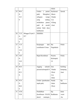 Minggu/23/juli/2
017
-Rizki
25 09.0
0-
10.3
0
Umkm ( petani
padi, Mengikuti
sebagian warga
yang sedang
melakukan panen
padi di sawah
sekitar balai desa
kadikaran)
Susilawati
-Busro
-Nanda
-Lia
-Gilang
-Auni
Sawah
26 11.0
0-
14.0
0
ISHOMA
27 11.0
0-
12.0
0
Kunjungan dari
coordinator Ciruas
Ibu
Nugrahaini
Posko
28 14.0
0-
16.0
0
Rapat Koordinasi Peserta
Kelompok
14
Posko
29 05.0
0-
05.3
0.
Jogging seluruh
peserta kelompok14
Emi
-Nanda
-Weni
-Lia
-Intan
Keliling
kampung
Auni
30 07.0
0-
08.0
0
Umkm (pembuatan
mpek-pek)
Nanda
-Intan
-Weni
Kp
kadikaran
31 8.30-
9.30
Pendidikan
(konfirmasi PAUD
darrul muttaqin,
Kp.
Kadikaran
Intan
-weni
-lia
 