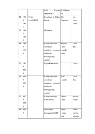Senin
24/juli/2017
BKB Kemas
MERDEKA)
Kp.Majase
m
32 10.0
0-
10.4
5
Kesehatan ( Bidan
Desa)
Kp.
Majasem
Lia
-intan
-weni
33 10.4
5-
14.0
0
ISHOMA
34 14.0
0-
15.3
0
Kemasyarakatan (
membantu
sekaligus mencari
informasi
tentangwarga
sekitar)
Gilang
-emi
-nanda
-auni
Balai
desa
35 19.3
0-
20.3
0
Rapat Koordinasi Posko
36 08.0
0-
08.3
0
Kemasyarakatan (
membantu
sekaligus mencari
informasi
tentangwarga
sekitar)
Emi
-nanda
Balai
desa
37 08.3
0-
09.0
0
Kemasyarakatan
(silaturahmi)
Nanda
-emi
Karang
taruna
38 08.0
0-
Pendidikan
(mengajar PAUD)
Weni
-intan
-lia
PAUD
Darrrul
Mutaqin
 