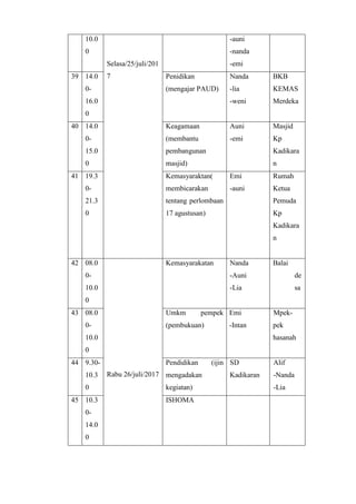 10.0
0
Selasa/25/juli/201
7
-auni
-nanda
-emi
39 14.0
0-
16.0
0
Penidikan
(mengajar PAUD)
Nanda
-lia
-weni
BKB
KEMAS
Merdeka
40 14.0
0-
15.0
0
Keagamaan
(membantu
pembangunan
masjid)
Auni
-emi
Masjid
Kp
Kadikara
n
41 19.3
0-
21.3
0
Kemasyaraktan(
membicarakan
tentang perlombaan
17 agustusan)
Emi
-auni
Rumah
Ketua
Pemuda
Kp
Kadikara
n
42 08.0
0-
10.0
0
Rabu 26/juli/2017
Kemasyarakatan Nanda
-Auni
-Lia
Balai
de
sa
43 08.0
0-
10.0
0
Umkm pempek
(pembukuan)
Emi
-Intan
Mpek-
pek
hasanah
44 9.30-
10.3
0
Pendidikan (ijin
mengadakan
kegiatan)
SD
Kadikaran
Alif
-Nanda
-Lia
45 10.3
0-
14.0
0
ISHOMA
 