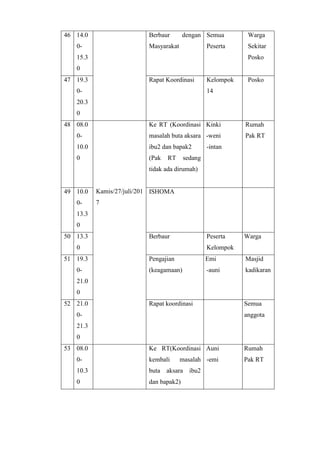 46 14.0
0-
15.3
0
Berbaur dengan
Masyarakat
Semua
Peserta
Warga
Sekitar
Posko
47 19.3
0-
20.3
0
Rapat Koordinasi Kelompok
14
Posko
48 08.0
0-
10.0
0
Kamis/27/juli/201
7
Ke RT (Koordinasi
masalah buta aksara
ibu2 dan bapak2
(Pak RT sedang
tidak ada dirumah)
Kinki
-weni
-intan
Rumah
Pak RT
49 10.0
0-
13.3
0
ISHOMA
50 13.3
0
Berbaur Peserta
Kelompok
Warga
51 19.3
0-
21.0
0
Pengajian
(keagamaan)
Emi
-auni
Masjid
kadikaran
52 21.0
0-
21.3
0
Rapat koordinasi Semua
anggota
53 08.0
0-
10.3
0
Ke RT(Koordinasi
kembali masalah
buta aksara ibu2
dan bapak2)
Auni
-emi
Rumah
Pak RT
 