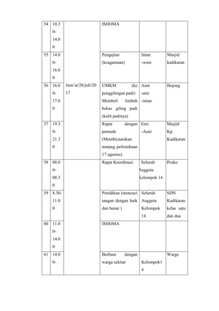 54 10.3
0-
14.0
0
Jum’at/28/juli/20
17
ISHOMA
55 14.0
0-
16.0
0
Pengajian
(keagamaan)
Intan
-weni
Masjid
kadikaran
56 16.0
0-
17.0
0
UMKM (ke
penggilingan padi)
Membeli limbah
bekas giling padi
(kulit padinya)
Auni
-emi
-intan
Bojong
57 19.3
0-
21.3
0
Rapat dengan
pemuda
(Membicaarakan
tentang perlombaan
17 agustus)
Emi
-Auni
Masjid
Kp.
Kadikaran
58 08.0
0-
08.3
0
Rapat Koordinasi Seluruh
Anggota
Kelompok 14
Posko
59 8.30-
11.0
0
Penidikan (mencuci
tangan dengan baik
dan benar )
Seluruh
Anggota
Kelompok
14
SDN
Kadikaran
kelas satu
dan dua
60 11.0
0-
14.0
0
ISHOMA
61 14.0
0-
Berbaur dengan
warga sekitar Kelompok1
4
Warga
 