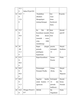 15.3
0 Sabtu/29/juli/201
762 16.0
0-
17.0
0
Pendidikan
(Bimbel)
Mempelajari
tentang hitungan
Emi
-Auni
-Intan
-Susilawati
-Sutra
Di posko
63 19.3
0-
20.0
0
Ke Pak RT
Koordinasi masalah
buta aksara
(masalah : cuaca
yang tidak
mendukung)
Intan
-Weni
-Emi
Rumah
pak RT
64 20
.00-
21.3
0
Rapat dengan
pemuda ,
pembagian
kepanitiaan
peserta
kelompok
14
Masjid
Kadikara
n
65 07.0
0-
08.0
0
Minggu/30/juni/2
017
Rapat Koordinasi Semua
Peserta
Posko
66 08.0
0-
09.0
0
Pemasangan
Petunjuk Wudhu
Gilang
-Rizky
Masjid
Kp.
Majasem
67 08.0
0-
11.3
0
Ngechat bambu
untuk bendera 17
agustusan
Kelompok
14 dan
pemuda
kadikaran
Rumah
Ketua
Pemuda
68 10.0
0-
SIDAK Bu
Nugrahaini
Posko
 
