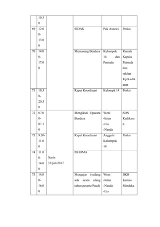 10.3
0
69 12.0
0-
13.0
0
SIDAK Pak Asnawi Posko
70 14.0
0-
17.0
0
Memasang Bendera Kelompok
14 dan
Pemuda
Rumah
Kepala
Pemuda
dan
sekitar
Kp.Kadik
aran
71 19.3
0-
20.3
0
Rapat Koordinasi Kelompk 14 Posko
72 07.0
0-
07.3
0
Senin
31/juli/2017
Mengikuti Upacara
Bendera
Weni
-Intan
-Lia
-Nanda
SDN
Kadikara
n
73 9.30-
11.0
0
Rapat Koordinasi Anggota
Kelompok
14
Posko
74 11.0
0-
14.0
0
ISHOMA
75 14.0
0-
16.0
0
Mengajar (sedang
ada acara ulang
tahun peserta Paud)
Weni
-Intan
-Nanda
-Lia
BKB
Kemas
Merdeka
 
