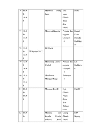 76 08.0
0-
10.0
0
01/Agustus/2017
Membuat Plang
Jalan
Emi
-Auni
-Nanda
-Intan
-Lia
-Weni
Posko
77 10.0
0-
11.0
0
Mengecat Baambu Pemuda dan
anggota
kelompok
14
Rumah
Ketua
Pemuda
Kaddikar
an
78 11.0
0-
13.0
0
ISHOMA
79 13.0
0
16.0
0
Memasang Umbul-
Umbul
Pemuda dan
anggota
kelompok
14
Kp.
Kadikara
n
80 18.3
0-
19.3
0
Membantu
Mengajar Ngaji
Kelompok
14
81 08.0
0-
09.0
0
Mengajar PAUD Emi
-Nanda
-Weni
-Intan
-Lia
-Gilang
-Auni
PAUD
82 09.0
0-
Meminta ijin
kepada Kepala
Sekolah SDN
Gilang
-Nanda
-Weni
SDN
Bojong
 