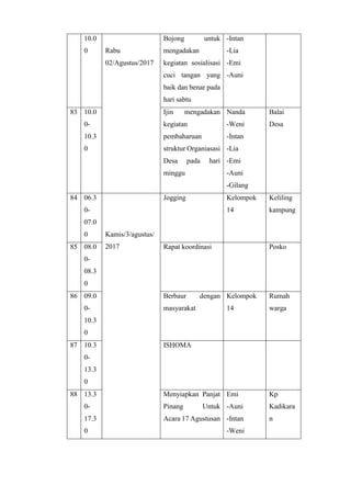 10.0
0 Rabu
02/Agustus/2017
Bojong untuk
mengadakan
kegiatan sosialisasi
cuci tangan yang
baik dan benar pada
hari sabtu
-Intan
-Lia
-Emi
-Auni
83 10.0
0-
10.3
0
Ijin mengadakan
kegiatan
pembaharuan
struktur Organiasasi
Desa pada hari
minggu
Nanda
-Weni
-Intan
-Lia
-Emi
-Auni
-Gilang
Balai
Desa
84 06.3
0-
07.0
0 Kamis/3/agustus/
2017
Jogging Kelompok
14
Keliling
kampung
85 08.0
0-
08.3
0
Rapat koordinasi Posko
86 09.0
0-
10.3
0
Berbaur dengan
masyarakat
Kelompok
14
Rumah
warga
87 10.3
0-
13.3
0
ISHOMA
88 13.3
0-
17.3
0
Menyiapkan Panjat
Pinang Untuk
Acara 17 Agustusan
Emi
-Auni
-Intan
-Weni
Kp
Kadikara
n
 