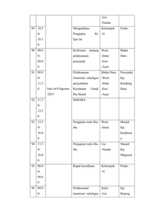 -Lia
-Nanda
89 18.3
0-
20.3
0
Mengadakan
Pengajian Al-
Qur’an
Kelompok
14
Posko
90 08.0
0-
09.0
0
Jum’at/4/Agustus
/2017
Kofirmasi tentang
pelaksanaan
posyandu
Weni
-Intan
-Emi
-Auni
Bidan
Dara
91 09.0
0-
11.3
0
Pelaksanaan
imunisasi sekaligus
penyuluhan
Kesehatan Untuk
Ibu Hamil
Bidan Dara
-Weni
-Intan
-Emi
-Auni
Posyandu
Kp.
Kandang
Haur
92 11.3
0-
13.3
0
ISHOMA
93 13.3
0-
16.0
0
Pengajian rutin Ibu-
ibu
Weni
-Intan
Masjid
Kp.
Kadikara
n
94 13.3
0-
16.0
0
Pengajian rutin ibu-
ibu
Lia
-Nanda
Masjid
Kp
Majasem
95 08.0
0-
09.0
0
Rapat koordinasi Kelompok
14
Posko
96 09.0
0-
Pelaksanaan
imunisasi sekaligus
Sutra
-Lia
Kp.
Bojong
 