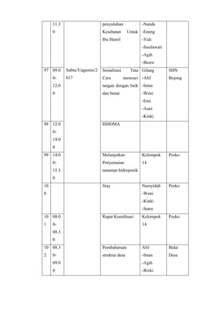 11.3
0
Sabtu/5/agustus/2
017
penyuluhan
Kesehatan Untuk
Ibu Hamil
-Nanda
-Eneng
-Yuli
-Susilawati
-Agih
-Busro
97 09.0
0-
12.0
0
Sosialisasi Tata
Cara mencuci
tangan dengan baik
dan benar
Gilang
-Alif
-Intan
-Weni
-Emi
-Auni
-Kinki
SDN
Bojong
98 12.0
0-
14.0
0
ISHOMA
99 14.0
0-
15.3
0
Melanjutkan
Penyemaian
tanaman hidroponik
Kelompok
14
Posko
10
0
Stay Nursyidah
-Weni
-Kinki
-Sutra
Posko
10
1
08.0
0-
08.3
0
Rapat Koordinasi Kelompok
14
Posko
10
2
08.3
0-
09.0
0
Pembaharuan
struktur desa
Alif
-Intan
-Agih
-Rizki
Balai
Desa
 