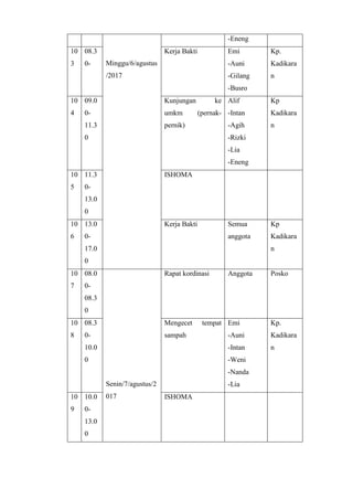 Minggu/6/agustus
/2017
-Eneng
10
3
08.3
0-
Kerja Bakti Emi
-Auni
-Gilang
-Busro
Kp.
Kadikara
n
10
4
09.0
0-
11.3
0
Kunjungan ke
umkm (pernak-
pernik)
Alif
-Intan
-Agih
-Rizki
-Lia
-Eneng
Kp
Kadikara
n
10
5
11.3
0-
13.0
0
ISHOMA
10
6
13.0
0-
17.0
0
Kerja Bakti Semua
anggota
Kp
Kadikara
n
10
7
08.0
0-
08.3
0
Senin/7/agustus/2
017
Rapat kordinasi Anggota Posko
10
8
08.3
0-
10.0
0
Mengecet tempat
sampah
Emi
-Auni
-Intan
-Weni
-Nanda
-Lia
Kp.
Kadikara
n
10
9
10.0
0-
13.0
0
ISHOMA
 