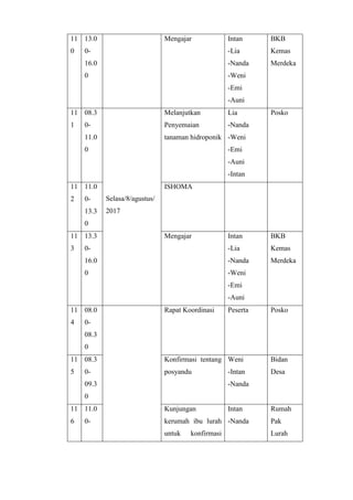 11
0
13.0
0-
16.0
0
Mengajar Intan
-Lia
-Nanda
-Weni
-Emi
-Auni
BKB
Kemas
Merdeka
11
1
08.3
0-
11.0
0
Selasa/8/agustus/
2017
Melanjutkan
Penyemaian
tanaman hidroponik
Lia
-Nanda
-Weni
-Emi
-Auni
-Intan
Posko
11
2
11.0
0-
13.3
0
ISHOMA
11
3
13.3
0-
16.0
0
Mengajar Intan
-Lia
-Nanda
-Weni
-Emi
-Auni
BKB
Kemas
Merdeka
11
4
08.0
0-
08.3
0
Rapat Koordinasi Peserta Posko
11
5
08.3
0-
09.3
0
Konfirmasi tentang
posyandu
Weni
-Intan
-Nanda
Bidan
Desa
11
6
11.0
0-
Kunjungan
kerumah ibu lurah
untuk konfirmasi
Intan
-Nanda
Rumah
Pak
Lurah
 