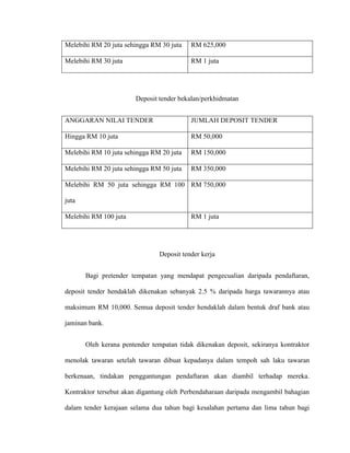Melebihi RM 20 juta sehingga RM 30 juta RM 625,000
Melebihi RM 30 juta RM 1 juta
Deposit tender bekalan/perkhidmatan
ANGGARAN NILAI TENDER JUMLAH DEPOSIT TENDER
Hingga RM 10 juta RM 50,000
Melebihi RM 10 juta sehingga RM 20 juta RM 150,000
Melebihi RM 20 juta sehingga RM 50 juta RM 350,000
Melebihi RM 50 juta sehingga RM 100
juta
RM 750,000
Melebihi RM 100 juta RM 1 juta
Deposit tender kerja
Bagi pretender tempatan yang mendapat pengecualian daripada pendaftaran,
deposit tender hendaklah dikenakan sebanyak 2.5 % daripada harga tawarannya atau
maksimum RM 10,000. Semua deposit tender hendaklah dalam bentuk draf bank atau
jaminan bank.
Oleh kerana pentender tempatan tidak dikenakan deposit, sekiranya kontraktor
menolak tawaran setelah tawaran dibuat kepadanya dalam tempoh sah laku tawaran
berkenaan, tindakan penggantungan pendaftaran akan diambil terhadap mereka.
Kontraktor tersebut akan digantung oleh Perbendaharaan daripada mengambil bahagian
dalam tender kerajaan selama dua tahun bagi kesalahan pertama dan lima tahun bagi
 