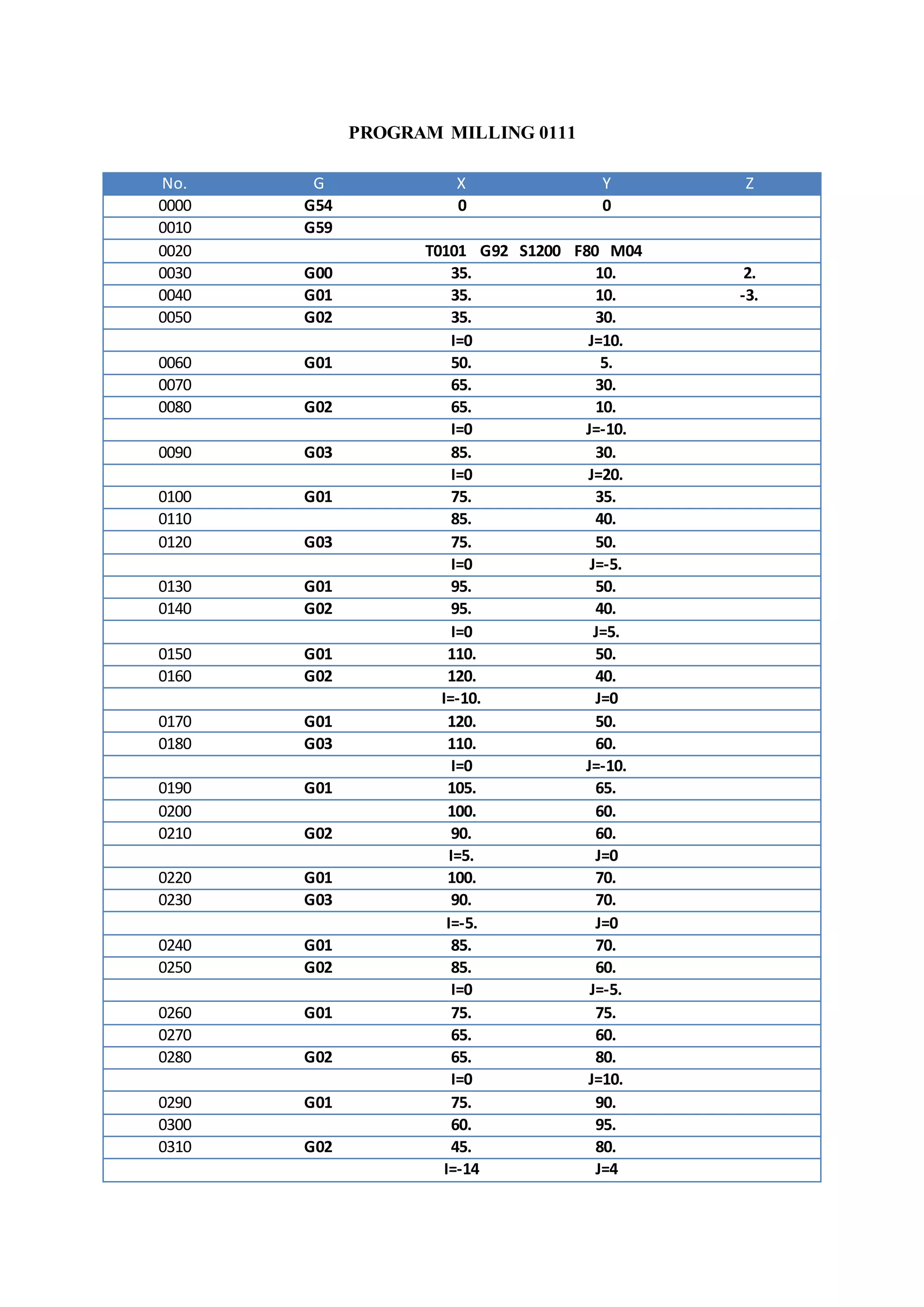 PROGRAM MILLING 0111
No. G X Y Z
0000 G54 0 0
0010 G59
0020 T0101 G92 S1200 F80 M04
0030 G00 35. 10. 2.
0040 G01 35. 10. -3.
0050 G02 35. 30.
I=0 J=10.
0060 G01 50. 5.
0070 65. 30.
0080 G02 65. 10.
I=0 J=-10.
0090 G03 85. 30.
I=0 J=20.
0100 G01 75. 35.
0110 85. 40.
0120 G03 75. 50.
I=0 J=-5.
0130 G01 95. 50.
0140 G02 95. 40.
I=0 J=5.
0150 G01 110. 50.
0160 G02 120. 40.
I=-10. J=0
0170 G01 120. 50.
0180 G03 110. 60.
I=0 J=-10.
0190 G01 105. 65.
0200 100. 60.
0210 G02 90. 60.
I=5. J=0
0220 G01 100. 70.
0230 G03 90. 70.
I=-5. J=0
0240 G01 85. 70.
0250 G02 85. 60.
I=0 J=-5.
0260 G01 75. 75.
0270 65. 60.
0280 G02 65. 80.
I=0 J=10.
0290 G01 75. 90.
0300 60. 95.
0310 G02 45. 80.
I=-14 J=4
 