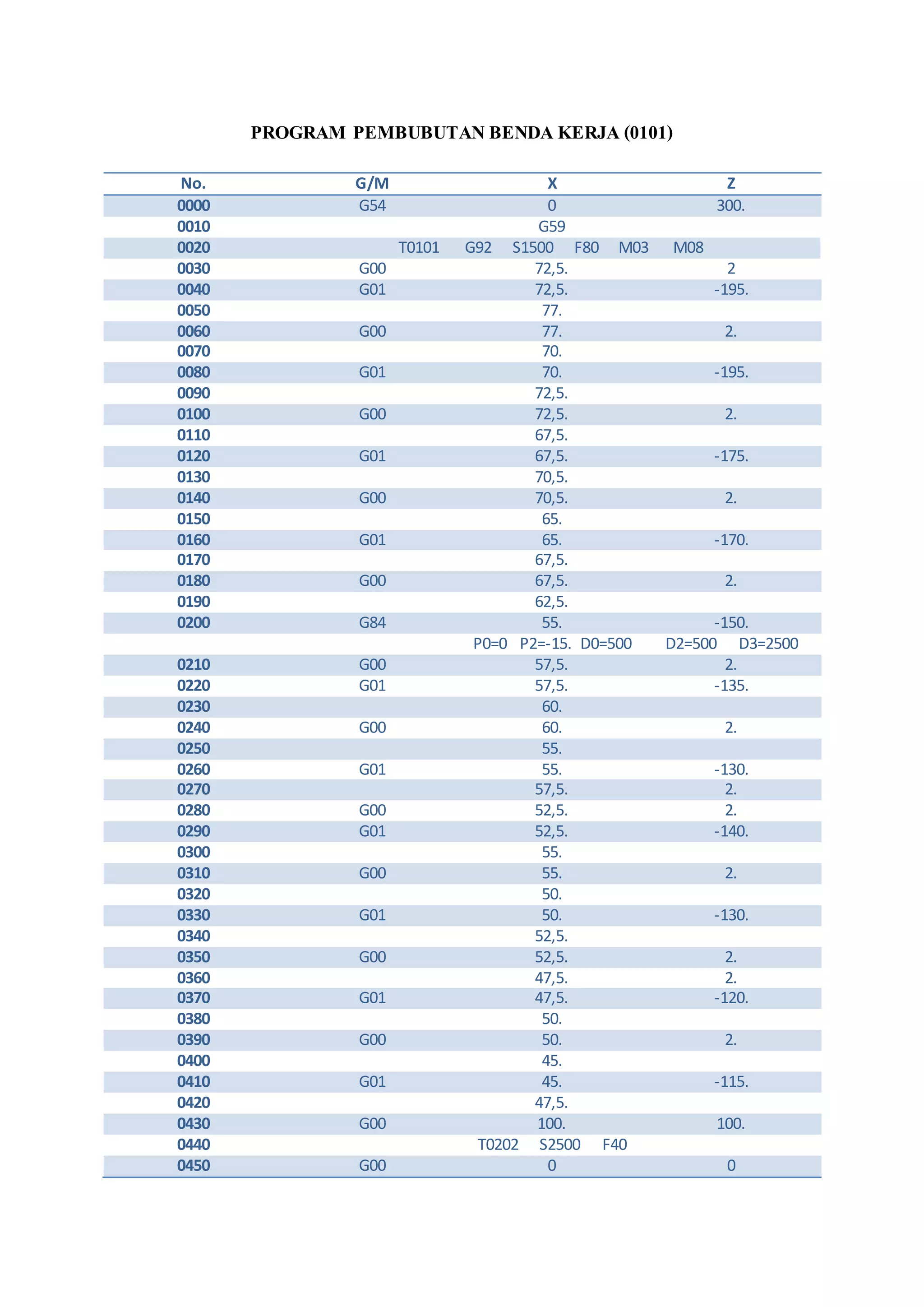 PROGRAM PEMBUBUTANBENDAKERJA(0101)
No. G/M X Z
0000 G54 0 300.
0010 G59
0020 T0101 G92 S1500 F80 M03 M08
0030 G00 72,5. 2
0040 G01 72,5. -195.
0050 77.
0060 G00 77. 2.
0070 70.
0080 G01 70. -195.
0090 72,5.
0100 G00 72,5. 2.
0110 67,5.
0120 G01 67,5. -175.
0130 70,5.
0140 G00 70,5. 2.
0150 65.
0160 G01 65. -170.
0170 67,5.
0180 G00 67,5. 2.
0190 62,5.
0200 G84 55. -150.
P0=0 P2=-15. D0=500 D2=500 D3=2500
0210 G00 57,5. 2.
0220 G01 57,5. -135.
0230 60.
0240 G00 60. 2.
0250 55.
0260 G01 55. -130.
0270 57,5. 2.
0280 G00 52,5. 2.
0290 G01 52,5. -140.
0300 55.
0310 G00 55. 2.
0320 50.
0330 G01 50. -130.
0340 52,5.
0350 G00 52,5. 2.
0360 47,5. 2.
0370 G01 47,5. -120.
0380 50.
0390 G00 50. 2.
0400 45.
0410 G01 45. -115.
0420 47,5.
0430 G00 100. 100.
0440 T0202 S2500 F40
0450 G00 0 0
 